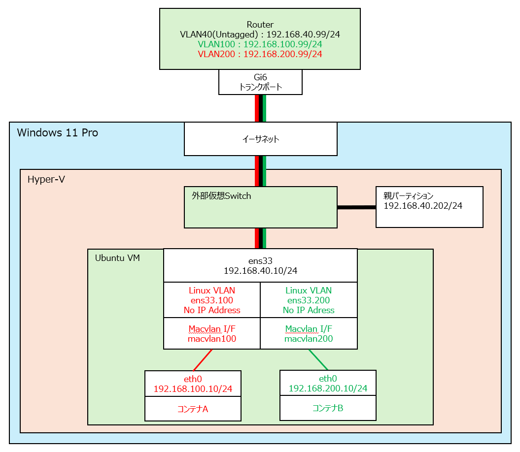 【Windows 11】Hyper-Vで物理NICをトランク化してVLANタグを扱う方法