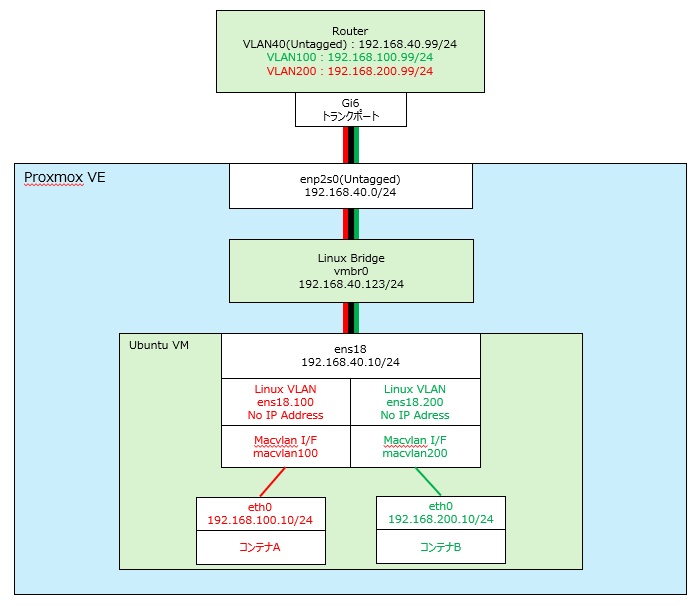 【Proxmox】Ubuntu VMでmacvlanコンテナを作成し、物理ルータ経由でVLAN間通信を実現する方法