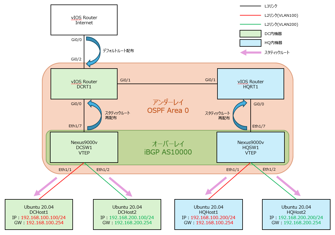 【Cisco Nexus】L3VNI不要・default VRFのみで実現する拠点間VXLANルーティング
